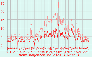 Courbe de la force du vent pour Saint-Etienne (42)