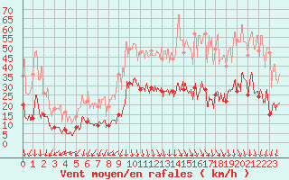 Courbe de la force du vent pour Saint-Auban (04)