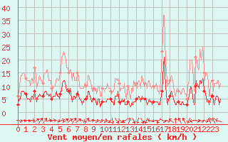 Courbe de la force du vent pour Saint-Etienne - La Purinire (42)