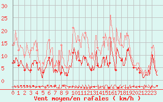 Courbe de la force du vent pour Nancy - Essey (54)