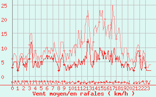 Courbe de la force du vent pour Clamecy (58)