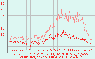 Courbe de la force du vent pour Achres (78)