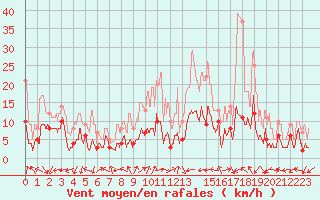 Courbe de la force du vent pour Puymeras (84)