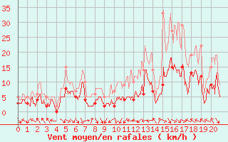 Courbe de la force du vent pour Le Puy-Loudes (43)