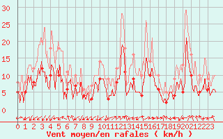 Courbe de la force du vent pour Ajaccio - Campo dell