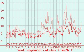 Courbe de la force du vent pour Ble / Mulhouse (68)