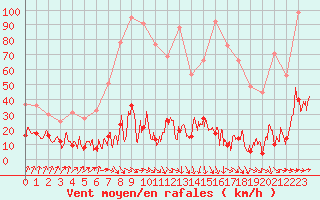 Courbe de la force du vent pour Formigures (66)