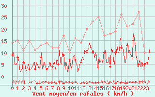 Courbe de la force du vent pour Dax (40)