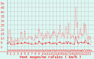 Courbe de la force du vent pour Chteau-Chinon (58)