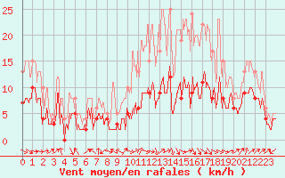 Courbe de la force du vent pour Albi (81)