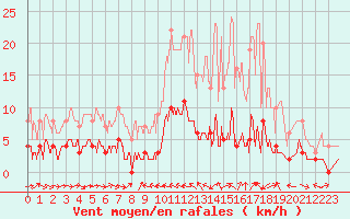 Courbe de la force du vent pour La Faurie (05)