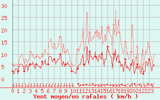 Courbe de la force du vent pour Cannes (06)