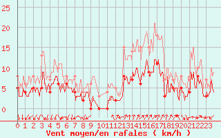 Courbe de la force du vent pour Annecy (74)