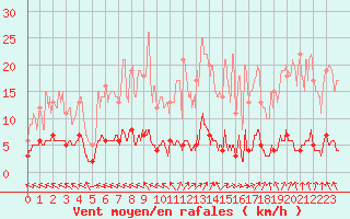 Courbe de la force du vent pour Chteau-Chinon (58)