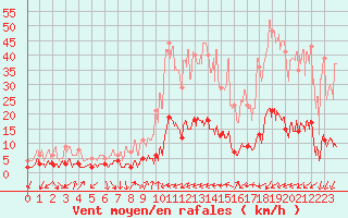 Courbe de la force du vent pour Bourg-Saint-Maurice (73)