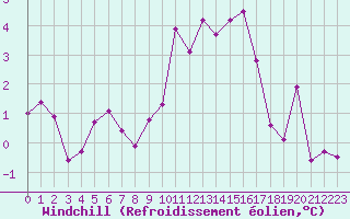 Courbe du refroidissement olien pour Niort (79)