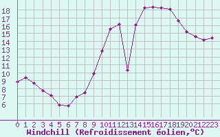 Courbe du refroidissement olien pour Rennes (35)