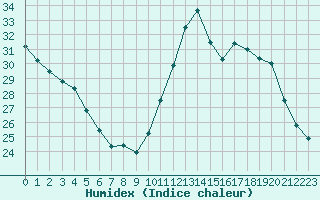 Courbe de l'humidex pour Mont-Saint-Vincent (71)