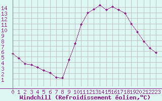 Courbe du refroidissement olien pour Guidel (56)