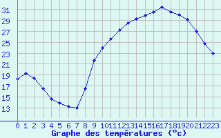 Courbe de tempratures pour Treize-Vents (85)