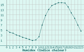 Courbe de l'humidex pour La Baeza (Esp)