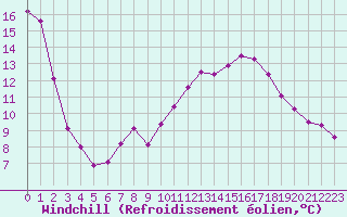 Courbe du refroidissement olien pour Paris Saint-Germain-des-Prs (75)