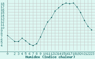 Courbe de l'humidex pour Muirancourt (60)