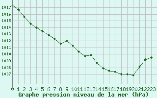 Courbe de la pression atmosphrique pour Rodez (12)