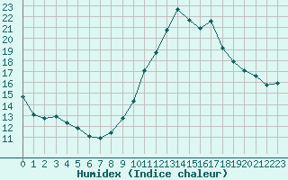 Courbe de l'humidex pour Dolembreux (Be)