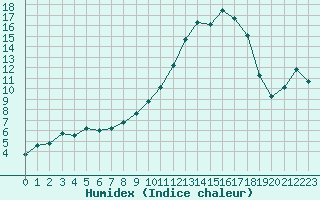 Courbe de l'humidex pour Saclas (91)