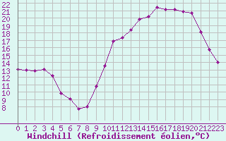 Courbe du refroidissement olien pour Chailles (41)