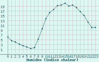 Courbe de l'humidex pour Saint-Antonin-du-Var (83)