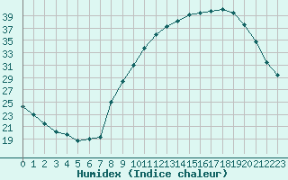 Courbe de l'humidex pour Rouen (76)