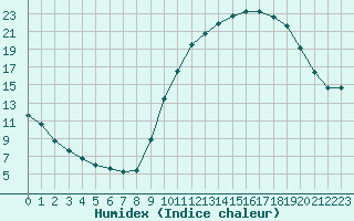 Courbe de l'humidex pour Sisteron (04)