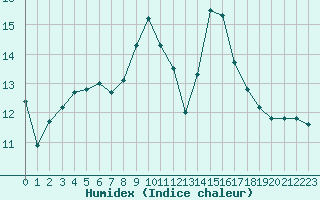 Courbe de l'humidex pour Cap Pertusato (2A)