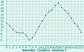 Courbe de l'humidex pour Le Luc (83)