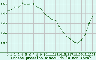 Courbe de la pression atmosphrique pour Annecy (74)