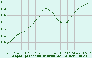 Courbe de la pression atmosphrique pour Castellbell i el Vilar (Esp)