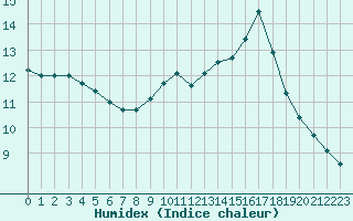 Courbe de l'humidex pour Biscarrosse (40)