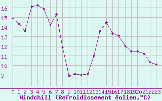 Courbe du refroidissement olien pour Guret (23)