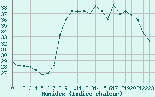 Courbe de l'humidex pour Solenzara - Base arienne (2B)