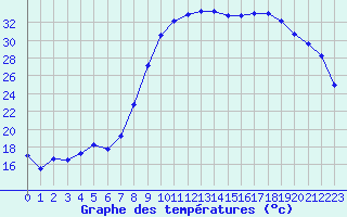 Courbe de tempratures pour Salon-de-Provence (13)