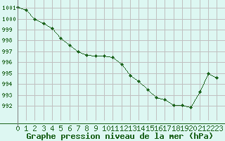 Courbe de la pression atmosphrique pour Montauban (82)