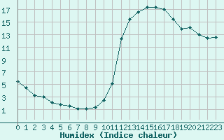 Courbe de l'humidex pour Saint-Philbert-sur-Risle (27)