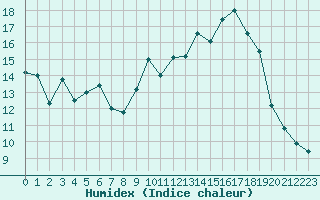 Courbe de l'humidex pour Pau (64)