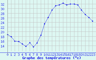 Courbe de tempratures pour Le Luc - Cannet des Maures (83)