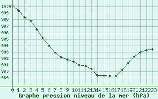 Courbe de la pression atmosphrique pour Rodez (12)