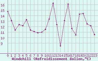 Courbe du refroidissement olien pour Chteauroux (36)