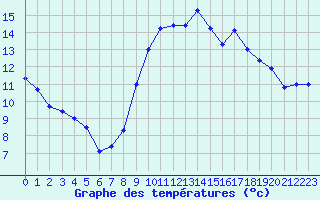 Courbe de tempratures pour Alistro (2B)