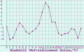 Courbe du refroidissement olien pour Saint-Etienne (42)